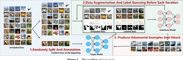 Figure 1 for SemiAdv: Query-Efficient Black-Box Adversarial Attack with Unlabeled Images