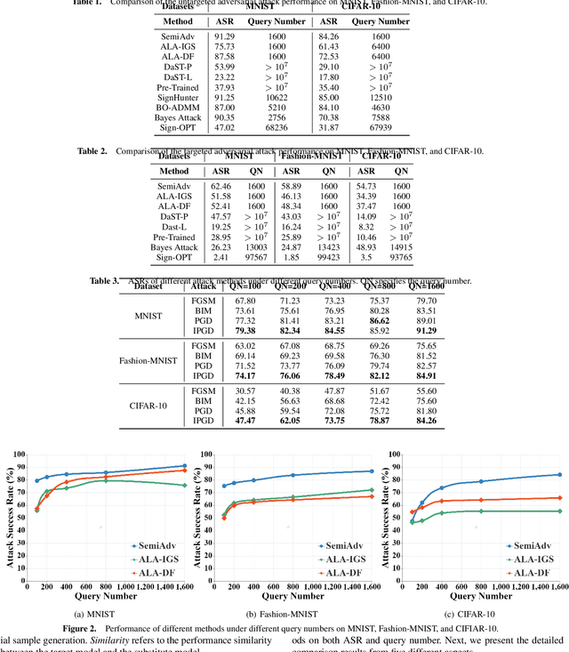 Figure 2 for SemiAdv: Query-Efficient Black-Box Adversarial Attack with Unlabeled Images