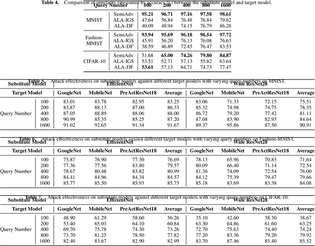 Figure 4 for SemiAdv: Query-Efficient Black-Box Adversarial Attack with Unlabeled Images