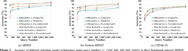 Figure 3 for SemiAdv: Query-Efficient Black-Box Adversarial Attack with Unlabeled Images