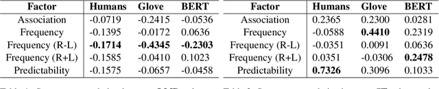 Figure 2 for The aftermath of compounds: Investigating Compounds and their Semantic Representations