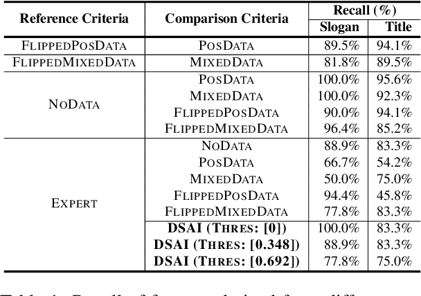Figure 1 for DSAI: Unbiased and Interpretable Latent Feature Extraction for Data-Centric AI