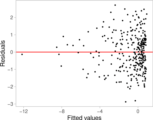 Figure 1 for Automated Assessment of Residual Plots with Computer Vision Models