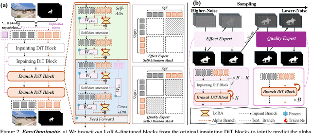 Figure 2 for EasyOmnimatte: Taming Pretrained Inpainting Diffusion Models for End-to-End Video Layered Decomposition