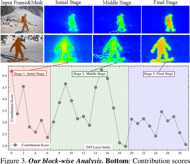 Figure 4 for EasyOmnimatte: Taming Pretrained Inpainting Diffusion Models for End-to-End Video Layered Decomposition