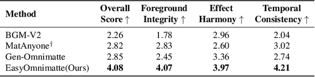 Figure 3 for EasyOmnimatte: Taming Pretrained Inpainting Diffusion Models for End-to-End Video Layered Decomposition