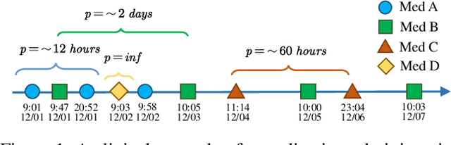Figure 1 for XTSFormer: Cross-Temporal-Scale Transformer for Irregular Time Event Prediction