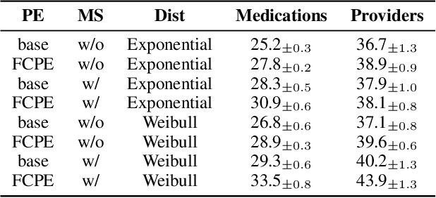 Figure 4 for XTSFormer: Cross-Temporal-Scale Transformer for Irregular Time Event Prediction