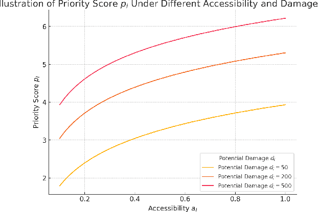 Figure 3 for Supervision policies can shape long-term risk management in general-purpose AI models