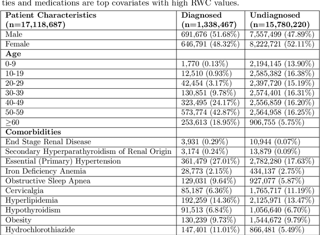Figure 2 for Unsupervised Latent Pattern Analysis for Estimating Type 2 Diabetes Risk in Undiagnosed Populations