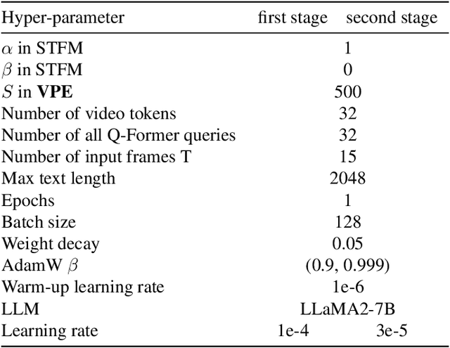 Figure 4 for FocusChat: Text-guided Long Video Understanding via Spatiotemporal Information Filtering