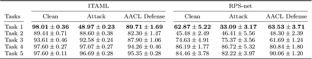 Figure 2 for Adversary Aware Continual Learning