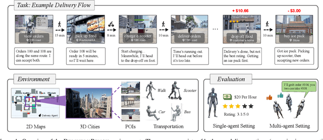Figure 2 for DeliveryBench: Can Agents Earn Profit in Real World?