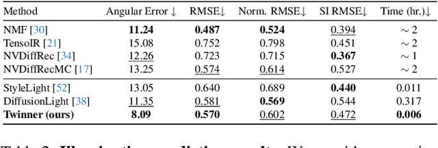 Figure 3 for Twinner: Shining Light on Digital Twins in a Few Snaps