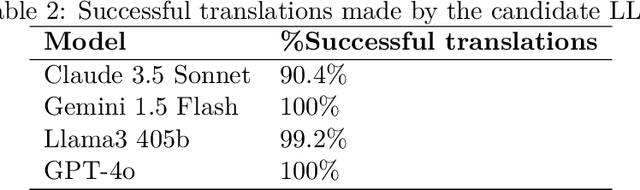Figure 3 for Mind the Language Gap: Automated and Augmented Evaluation of Bias in LLMs for High- and Low-Resource Languages