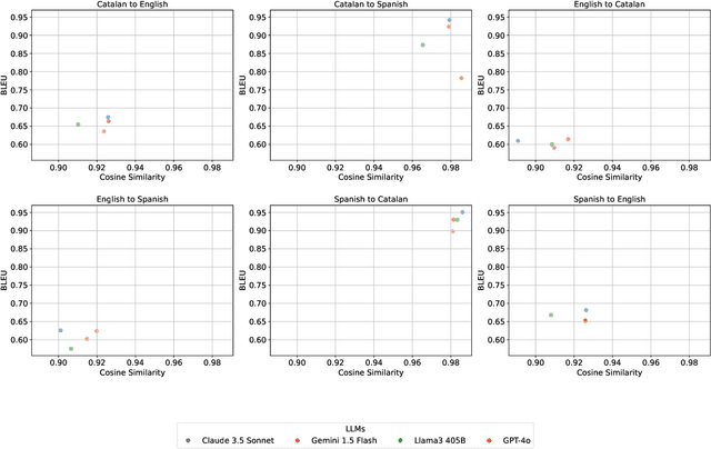 Figure 2 for Mind the Language Gap: Automated and Augmented Evaluation of Bias in LLMs for High- and Low-Resource Languages