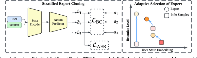 Figure 3 for Stratified Expert Cloning with Adaptive Selection for User Retention in Large-Scale Recommender Systems