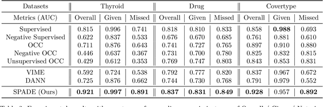 Figure 4 for SPADE: Semi-supervised Anomaly Detection under Distribution Mismatch
