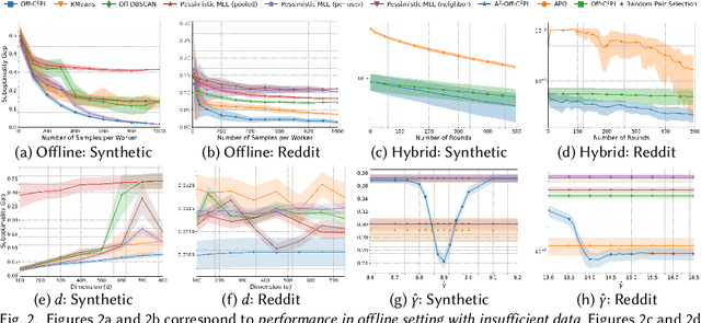 Figure 4 for Offline Clustering of Preference Learning with Active-data Augmentation