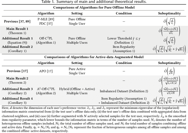 Figure 1 for Offline Clustering of Preference Learning with Active-data Augmentation