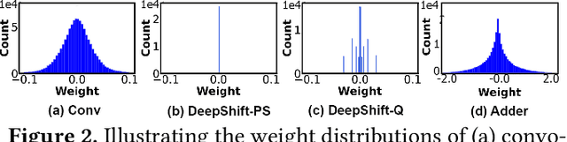 Figure 3 for NASA: Neural Architecture Search and Acceleration for Hardware Inspired Hybrid Networks