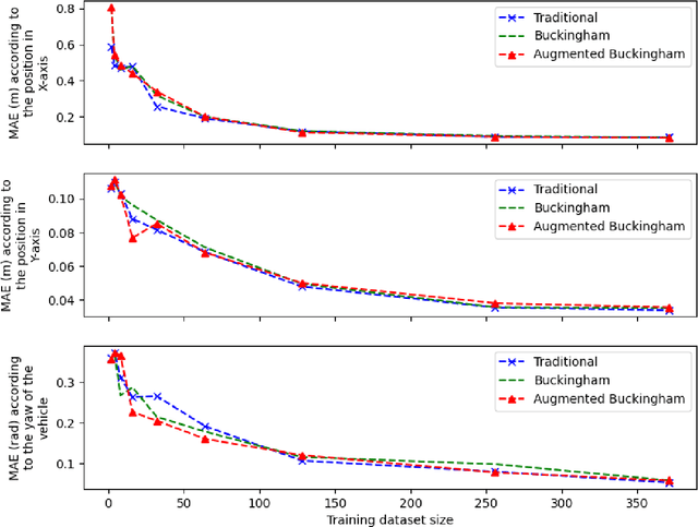 Figure 2 for Using Buckingham's $π$ Theorem for Multi-System Learning Transfer: a Case-study with 3 Vehicles Sharing a Database