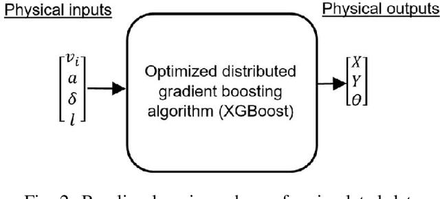Figure 3 for Using Buckingham's $π$ Theorem for Multi-System Learning Transfer: a Case-study with 3 Vehicles Sharing a Database