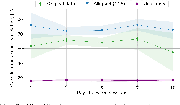 Figure 2 for Long-term stable Electromyography classification using Canonical Correlation Analysis
