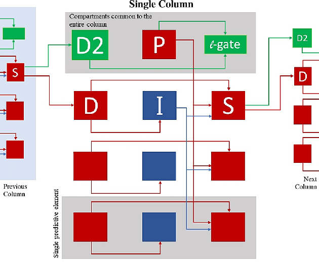 Figure 1 for A Neuromorphic Model of Learning Meaningful Sequences with Long-Term Memory