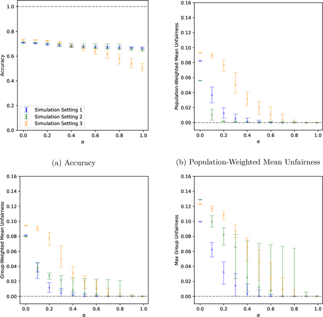 Figure 3 for Penalized Fair Regression for Multiple Groups in Chronic Kidney Disease