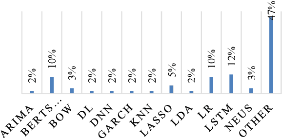 Figure 4 for Integrating Natural Language Processing Techniques of Text Mining Into Financial System: Applications and Limitations
