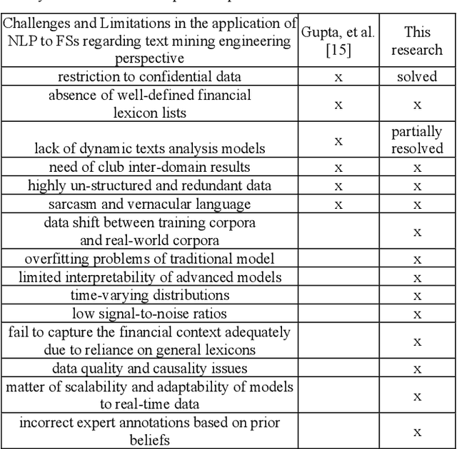 Figure 2 for Integrating Natural Language Processing Techniques of Text Mining Into Financial System: Applications and Limitations