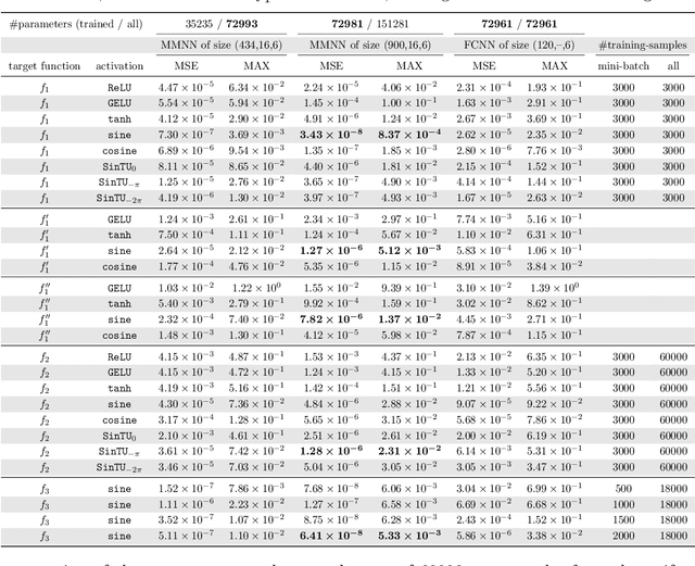 Figure 4 for Fourier Multi-Component and Multi-Layer Neural Networks: Unlocking High-Frequency Potential