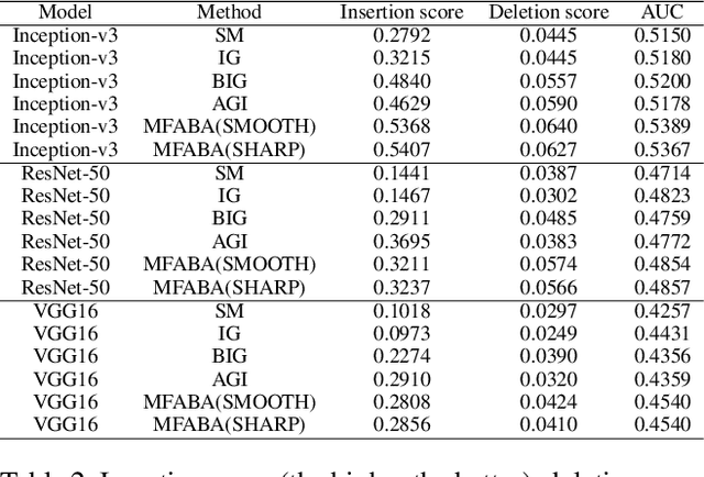 Figure 4 for MFABA: A More Faithful and Accelerated Boundary-based Attribution Method for Deep Neural Networks