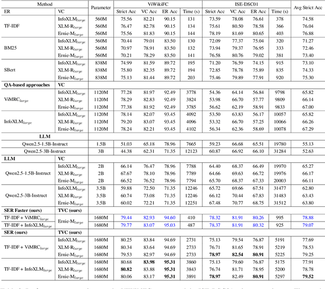 Figure 4 for SemViQA: A Semantic Question Answering System for Vietnamese Information Fact-Checking