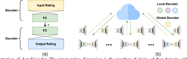 Figure 2 for Personalized Federated Recommender Systems with Private and Partially Federated AutoEncoders