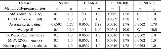 Figure 3 for A Lightweight Method for Tackling Unknown Participation Probabilities in Federated Averaging