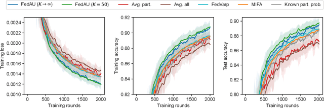 Figure 2 for A Lightweight Method for Tackling Unknown Participation Probabilities in Federated Averaging