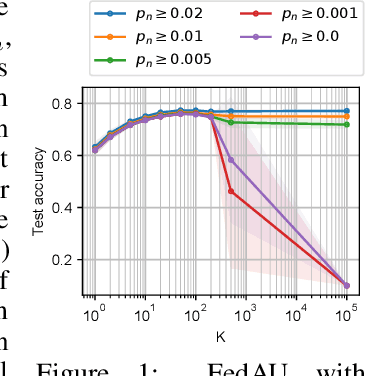Figure 1 for A Lightweight Method for Tackling Unknown Participation Probabilities in Federated Averaging