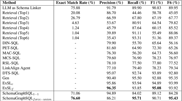 Figure 2 for SchemaGraphSQL: Efficient Schema Linking with Pathfinding Graph Algorithms for Text-to-SQL on Large-Scale Databases