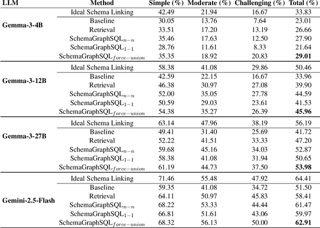 Figure 4 for SchemaGraphSQL: Efficient Schema Linking with Pathfinding Graph Algorithms for Text-to-SQL on Large-Scale Databases