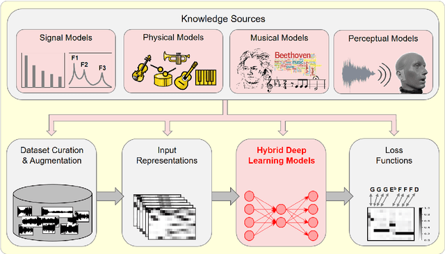 Figure 1 for Model-Based Deep Learning for Music Information Research