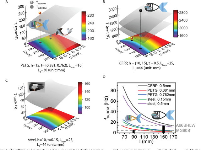 Figure 3 for CarbonFish -- A Bistable Underactuated Compliant Fish Robot capable of High Frequency Undulation