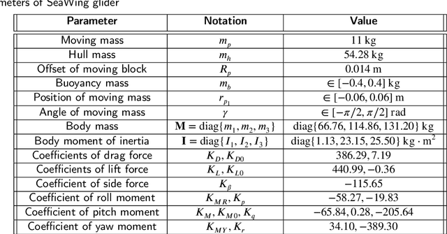 Figure 4 for Fixed-time control with prescribed performance for path following of underwater gliders