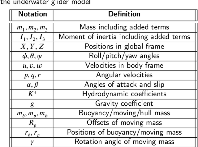Figure 2 for Fixed-time control with prescribed performance for path following of underwater gliders