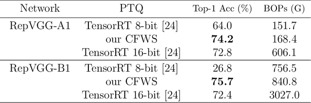 Figure 2 for Post-Training Quantization for Re-parameterization via Coarse & Fine Weight Splitting