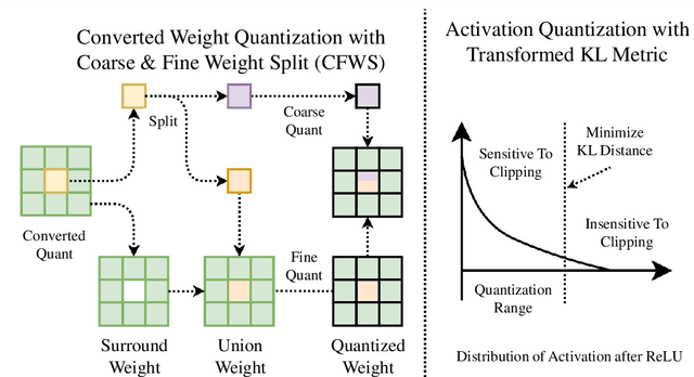 Figure 1 for Post-Training Quantization for Re-parameterization via Coarse & Fine Weight Splitting