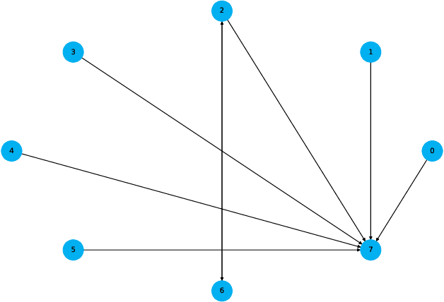 Figure 4 for Causal Discovery and Counterfactual Explanations for Personalized Student Learning