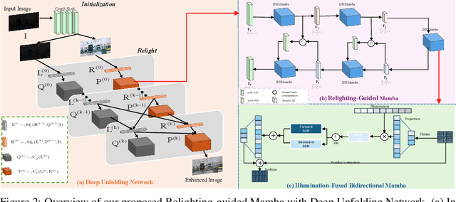Figure 3 for LLEMamba: Low-Light Enhancement via Relighting-Guided Mamba with Deep Unfolding Network