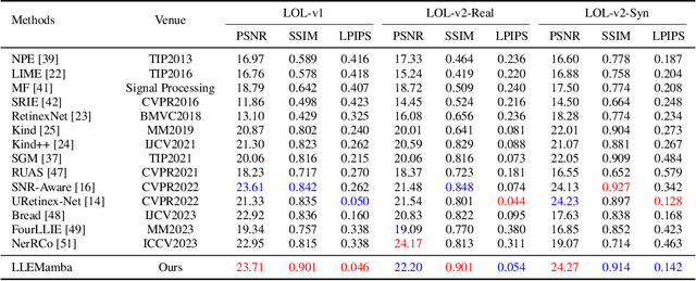 Figure 2 for LLEMamba: Low-Light Enhancement via Relighting-Guided Mamba with Deep Unfolding Network